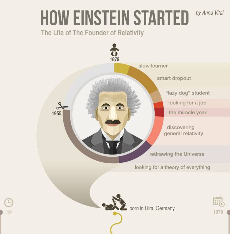 Cuộc đời Einstein tóm tắt