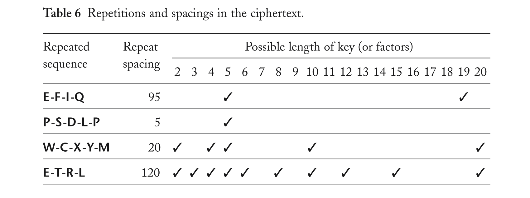 Số lần lặp và các khoản cách trong bảng mật mã dùng hình vuông Vigenère